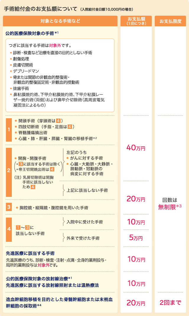 手術給付金のお支払額について（入院日額10,000円の場合）